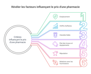 estimer sa pharmacie